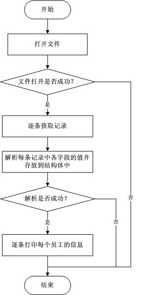 提前认识软件开辟(13) 指针及机关体的操作
