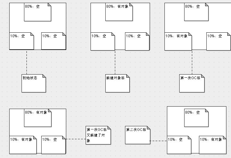 JVM内存解决：GC算法精解---分代搜集算法
