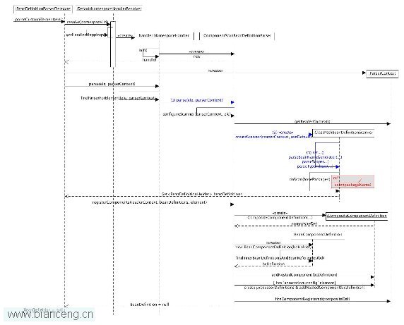 Spring3.2中Bean定义之基于Annotation和Java Code配置要领的源码剖析