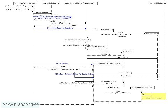Spring3.2中Bean定义之基于Annotation和Java Code配置要领的源码剖析