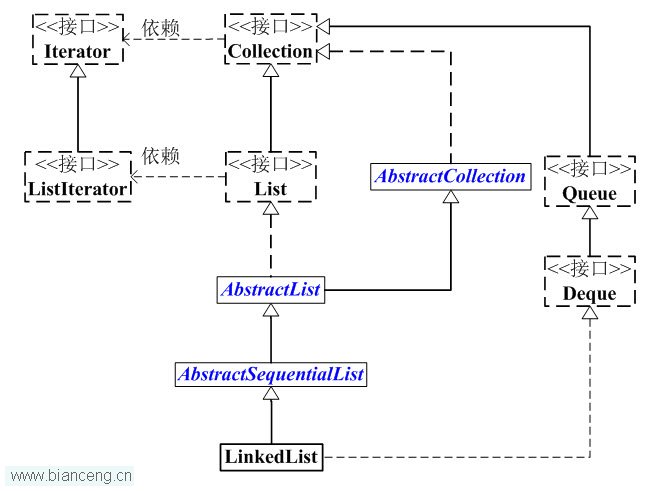 Java聚集学习（五） LinkedList详细介绍(源码剖析)和操作示例