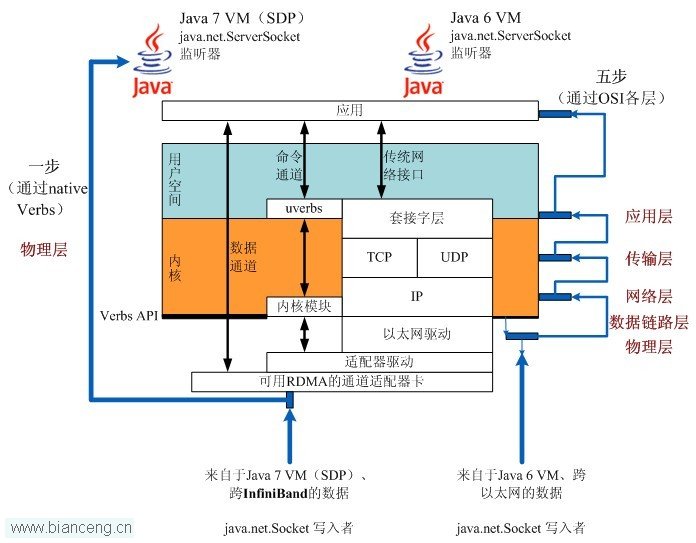 Java 7 SDP：一次编写，随处运行，有时还运行得超炫！