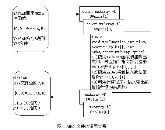 Matlab与C语言法子应用编程接口