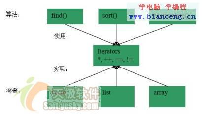 C++之父Bjarne谈C++中的STL模板