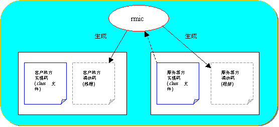 用RMI开辟基于Java的企业分布式应用