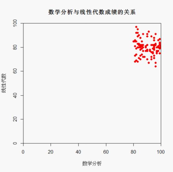 数据阐发和R语言笔记3：操作R语言和R软件举行画图
