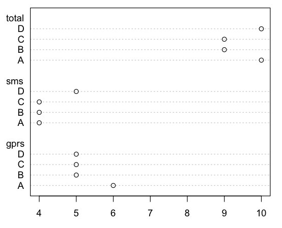 让R与Python共舞 dotchart