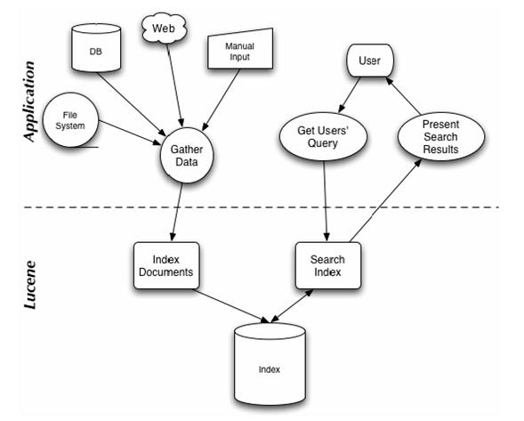 简谈 Lucene_互联网_搜索引擎_lucene_数据库_课课家教育