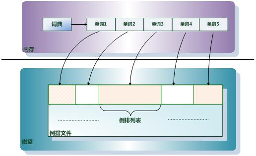 倒排索引是什么? _互联网_Word_html_xml_课课家教育