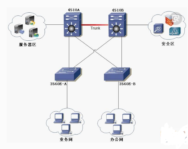 网络安全设备，由于商务网站中存放着大量重要的客户资料，以及商品的信息，因此在接入因特网之后对于整一个系统的安全性除了要考虑计算机本身可靠性以及健壮性之外还要考虑防病毒问题，以及极为重要的防止非法用户入侵以及攻击的问题，保护网站安全最主要的手段就是，建造一个防火墙，防火墙是网站已经做完之间的一道屏障，可以保护内部网络不受外部非法用户的入侵，那么这就是，网络安全设备了。