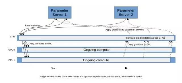 通过传递参数 variable_update=parameter_server,也可以在脚本中使用此模式。