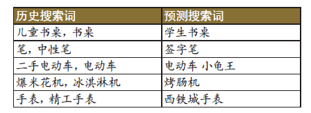 下面是按照该方法生成的一些预测例子: