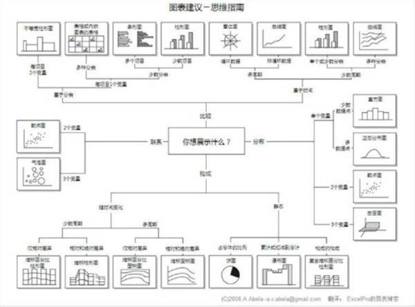 首先要了解常用的图表: