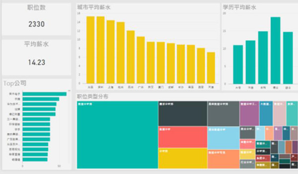 如果还不过瘾,我们得掌握信息图和BI,下图就是微软的Power BI: