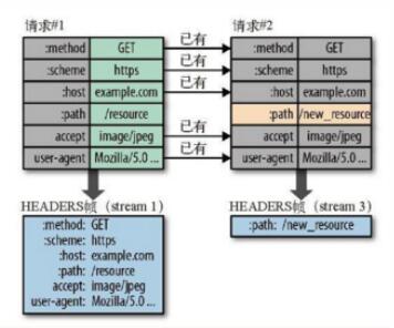 例如:下图中的两个请求, 请求一发送了所有的头部字段,第二个请求则只需要发送差异数据,这样可以减少冗余数据,降低开销。
