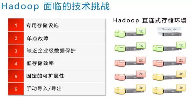 可悲的是,一些组织似乎认为,应对数据挑战非常简单 :“Just add Hadoop!”,然而直到他们拥有太多的Hadoop或Hadoop装在了错误的位置时,才意识到了问题所在。此外,把硬件和软件简单地投入到分析挑战中,就如同把汽油投入火中,它能烧得更旺,但也可能会烧到你。将技术应用于数据和分析问题时,通常包含着的复杂性。即使是Hadoop,也会面临多重挑战。
