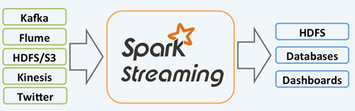 另外 Spark Streaming 也能和 MLlib(机器学习)以及 Graphx 完美融合。其架构见下图: