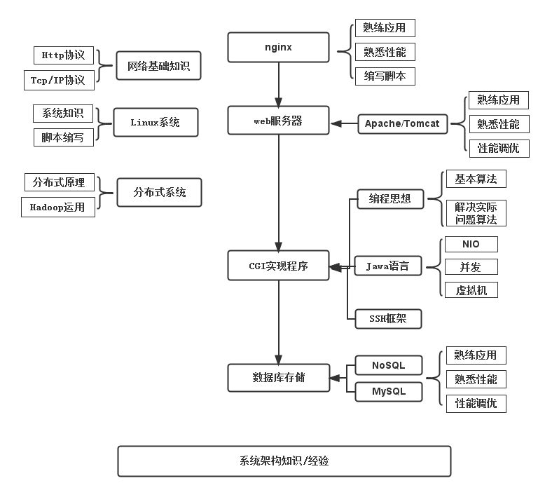 页面流程图通常是很抽象的黑白绘画,画出你将要实现的web应用的样子(你可以加一些色彩,但尽量保持简单)。
