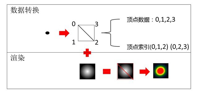 采用批次渲染的方式，每个批次下渲染1w个热点(对应4w个顶点)，将数据分解为多个批次，实现大数据的渲染，GPU中实现混合效果。具体的shader代码可以参考pyalot。