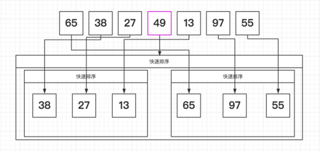 分区过程,将比这个数大的数全放到它的右边,小于或等于它的数全放到它的左边 再对左右区间重复第二步,直到各区间只有一个数
