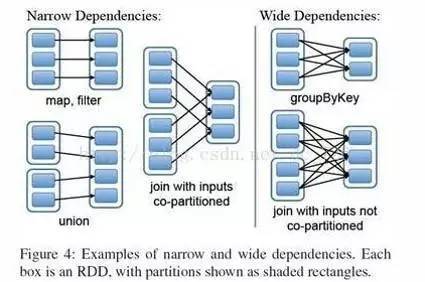 窄依赖(narrowdependencies)和宽依赖(widedependencies)。窄依赖是指父RDD的每个分区都只被子RDD的一个分区所使用。相应的，那么宽依赖就是指父RDD的分区被多个子RDD的分区所依赖。例如，map就是一种窄依赖，而join则会导致宽依赖