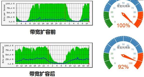 网络带宽是指在一个固定的时间内（1秒），能通过的最大位数据，或者可以认为在规定时间内从一端流到另一端的信息量，即数据传输率。就好像高速公路的车道一样，带宽越大，好比车道越多。网络带宽是互联网用户和单位选择互联网接入服务商的主要因素之一。