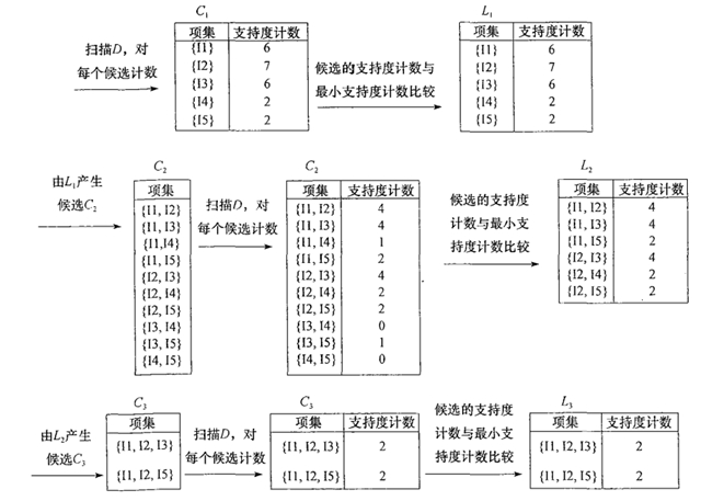 样例以及Python实现代码 下图是《数据挖掘：概念与技术》(第三版)中挖掘频繁项集的样例图解。