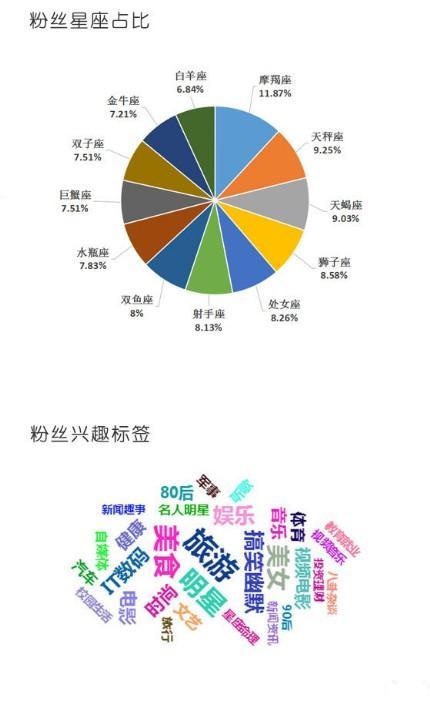 别是新浪微博的数据支持,对用户特征、用户需求和用户搜索关键词进行7x24小时实时监测,帮助广告公司及时、准确实现用户洞察。