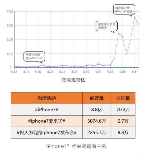 关于“iPhone7”一个月内的微博信息量高达170万条,微博这一渠道的信息量竟占到全网信息量的91.24%;其中与#iPhone7#相关的话题阅读量高达8.8亿;苹果举行新品发布会将微博声量推高,产品上市令声量值再度攀升。