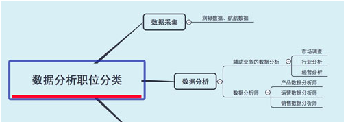 数据分析的职位分类按照数据处理的不同阶段分为数据采集、数据分析、与数据挖掘三种。其中数据采集的概念是对企业来说的，是jacky企业(航航数据)在做的事，包括原始数据源的采集和地理信息数据的采集，这里受众面太窄，就不一一说了，想了解的朋友可以私信我。