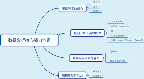 我认为，数据分析从业者要具备四种核心能力：1、基础科学的能力;2、使用分析工具的能力;3、掌握编程语言的能力;4、逻辑思维的能力