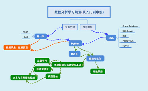 下图：橙色区域代表数据采集板块，蓝色区域代表数据分析板块，绿色区域代表数据挖掘板块。  　　图3:数据分析学习规划(从入门到中级)