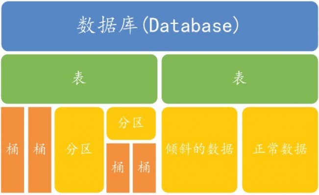 从上图可以看出,表是在数据库下面,而表里面又要分区、桶、倾斜的数据和正常的数据等;分区下面也是可以建立桶的。