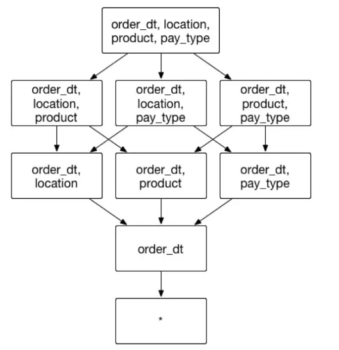 交易的商品product和支付类型pay_type等。其中,交易时间就是一个被高频作为分组条件(group by)的维度。 如果将交易时间order_dt设置为必要维度,包含的维度和组合方式。