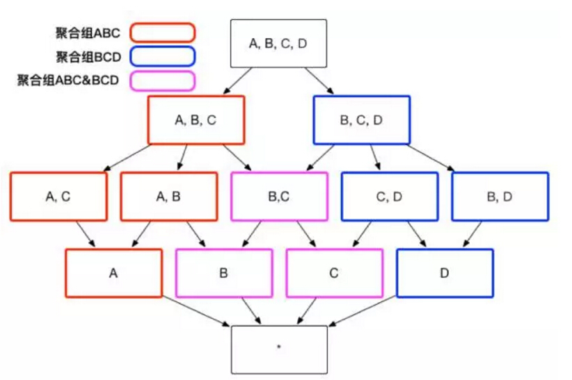 用户关心的聚合组之间可能包含相同的维度,例如聚合组 ABC 和聚合组 BCD 都包含维度 B 和维度 C。这些聚合组之间会衍生出相同的 Cuboid,例如聚合组 ABC 会产生 Cuboid BC,聚合组 BCD 也会产生 Cuboid BC。这些 Cuboid不会被重复生成,一份 Cuboid 为这些聚合组所共有,如图 3 所示。