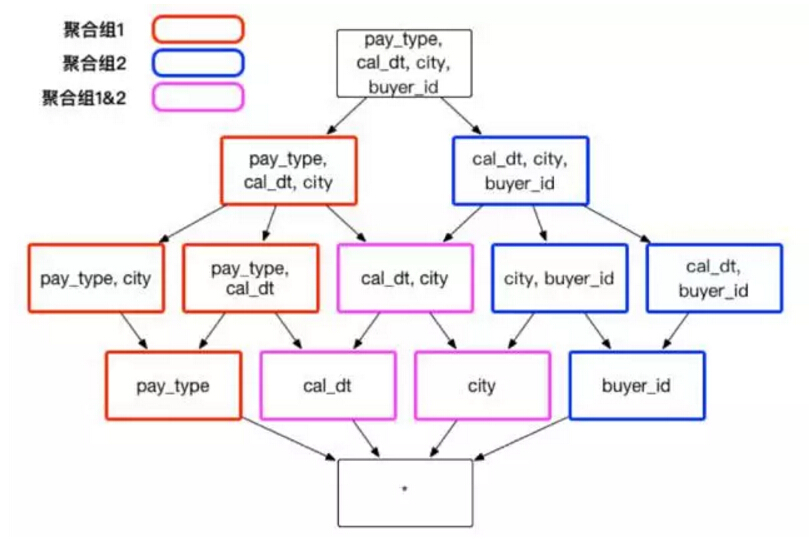 分析师需要通过聚合 city 、cal_dt 和 buyer_id,来查看顾客在不同城市的消费行为。在上述的实例中,推荐建立两个聚合组,包含的维度和方式。