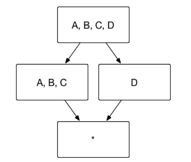 Apache Kylin 就仅仅会构建 Cuboid ABC,而 Cuboid AB、BC、A 等等Cuboid 都不会被生成。最终的 Cube 结果如图5所示,Cuboid 数目从 16 减少到 4。
