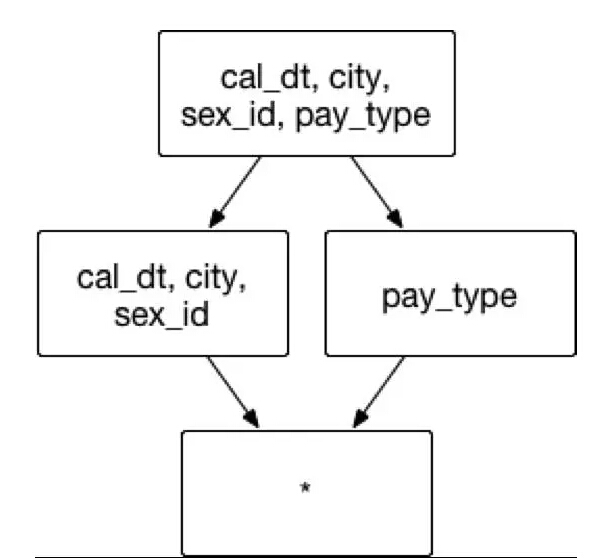 交易的城市 city 和顾客性别 sex_id来分组。在上述的实例中,推荐在已有的聚合组中建立一组联合维度,包含的维度和组合方式。
