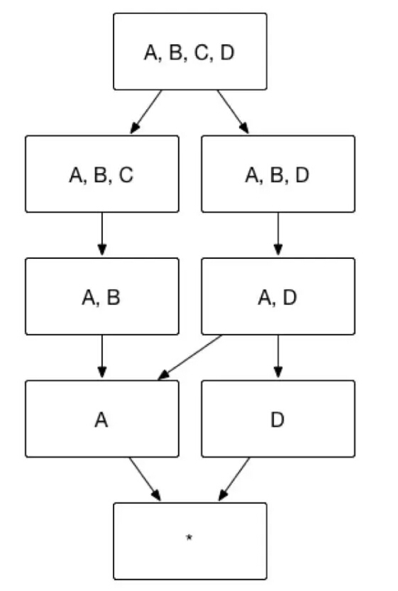 以图7所示的 Cube 为例,假设维度 A 代表国家,维度 B 代表省份,维度 C 代表城市,那么ABC 三个维度可以被设置为层级维度,生成的Cube 。