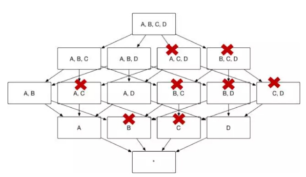 图8展示了 Kylin 按照前文的方法将冗余的Cuboid 剪枝从而形成图 2 的 Cube 结构,Cuboid 数目从 16 减小到 8。