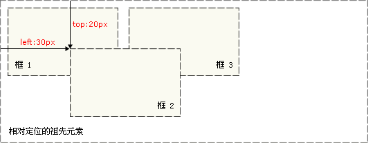 CSS定位之绝对定位_CSS定位_绝对定位_CSS理论_课课家