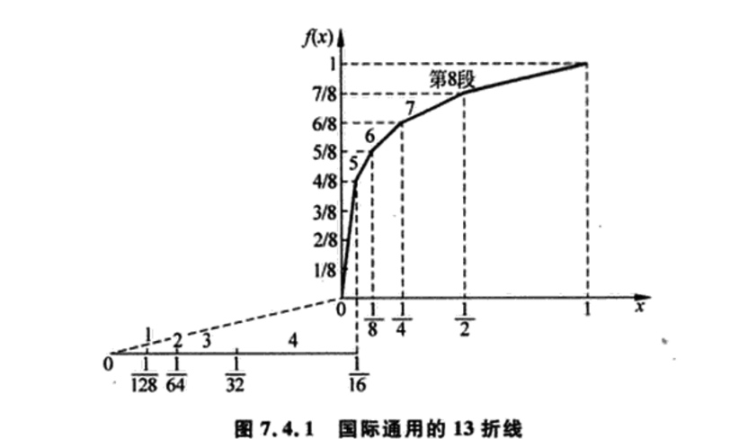 线性量化: 量化间隔是一个常数。 A率PCM