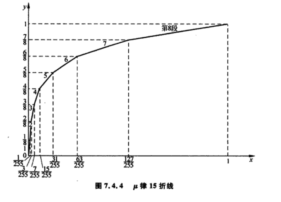 将y轴均匀分为8段,当y=i/8时,x=(2**i-1)/255