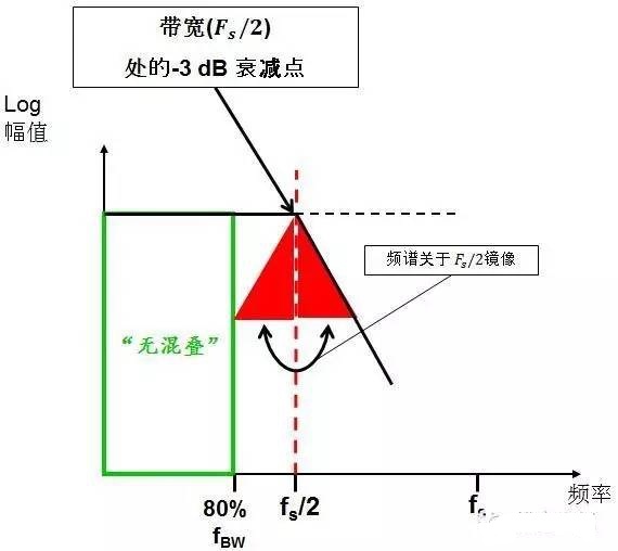 高于奈奎斯特频率以上的频率成分会关心奈奎斯特频率镜像到带宽的80%-100%区域,形成混叠,而带宽80%以内的区域,是无混叠的。