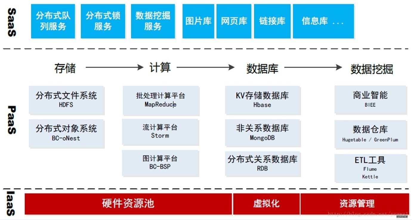 大数据平台架构: 我想这幅架构图,对大数据处理的人来说,应该不是很陌生。