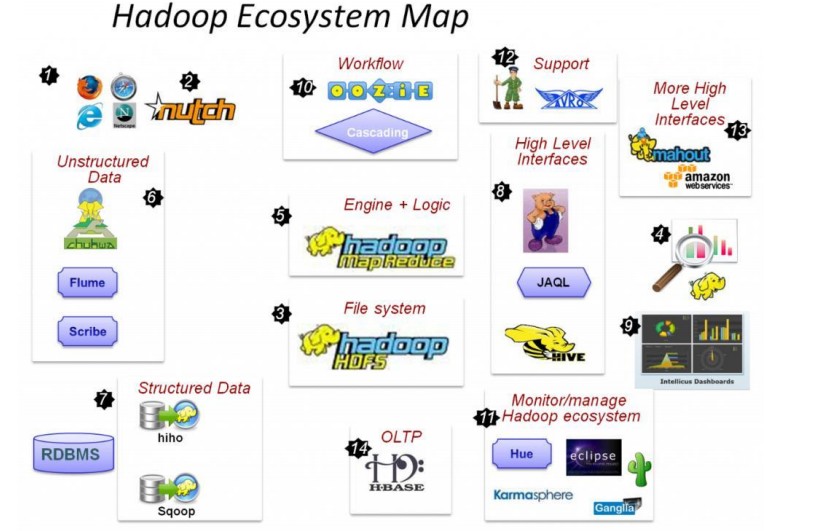 大数据小白，hadoop生态圈_大数据_hadoop生态圈_数据库_课课家