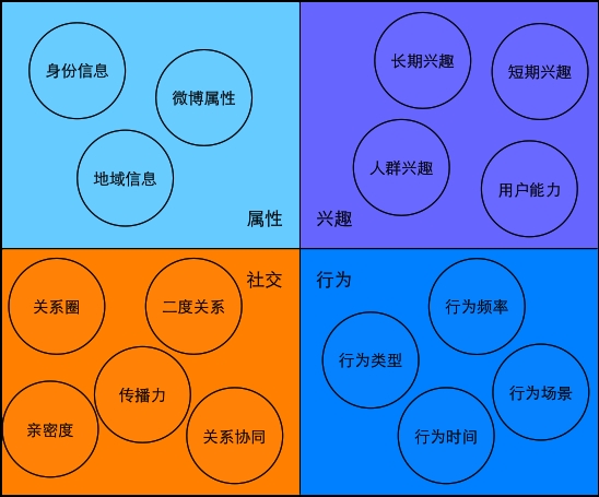 用户模型:微博中的人物侧写