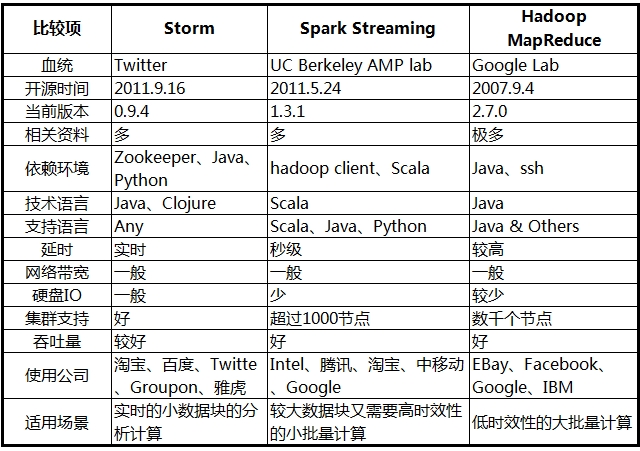 关于Storm、Spark和MapReduce 开源分布式计算系统框架的比较