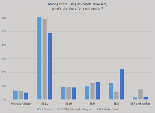 谁还在用IE?他们为啥不想升级?_升级win10东西还在吗_win10升级桌面还在吗
