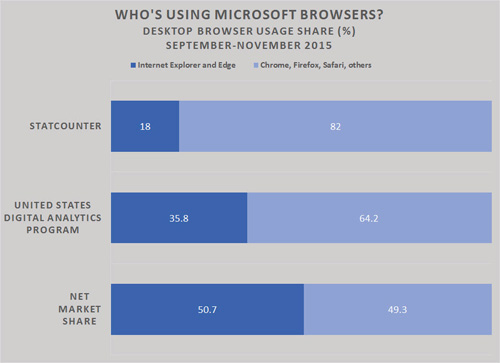 谁还在用IE?他们为啥不想升级?_升级win10东西还在吗_win10升级桌面还在吗